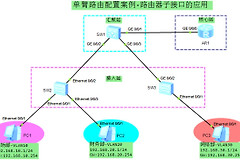 路由器子接口的应用(路由器配置子接口有什么用处)