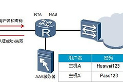 华为路由器AAA用户密码登陆那些事(华为路由器密码是哪个)