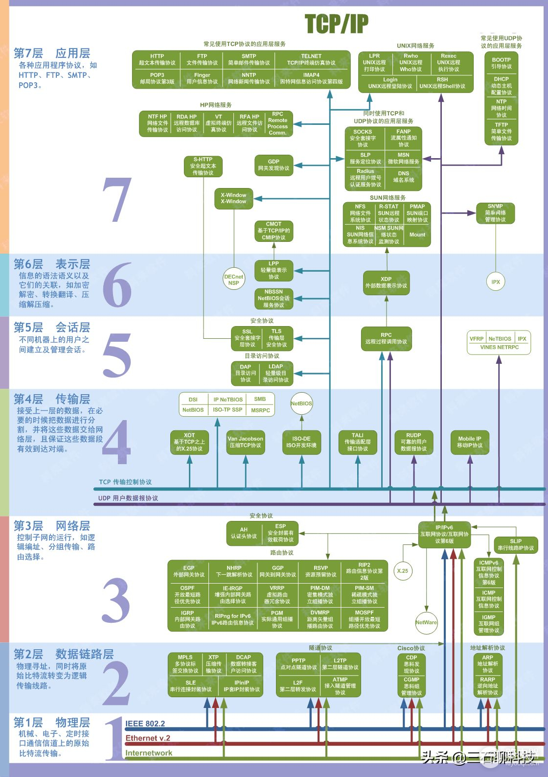 OSPF路由协议学习笔记2——基础 链路层 tcp/IP 七层协议
