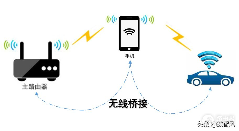 手机无线桥接的详细方法(手机无线桥接详细步骤)