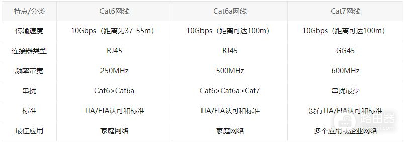 Cat6a和Cat7网线有什么区别(cat6网线和cat7网线有何区别)