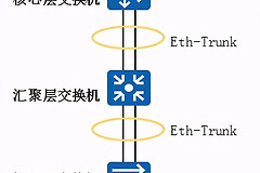 典型交换机链路聚合使用场景和配置(交换机之间配置链路聚合)