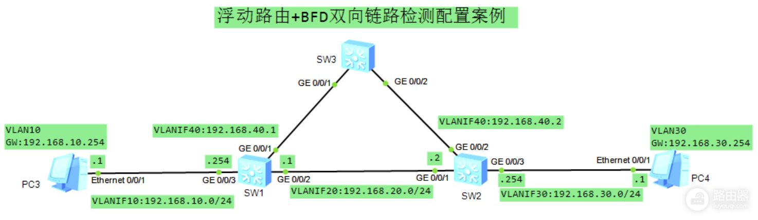 第三十三课 浮动路由+BFD双向链路检测配置案例