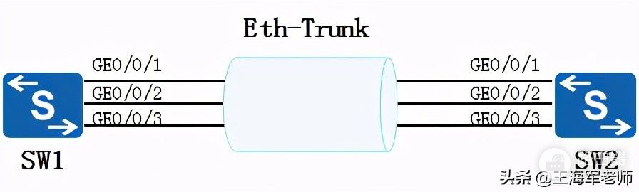 典型交换机链路聚合使用场景和配置(交换机之间配置链路聚合)