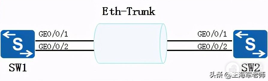 典型交换机链路聚合使用场景和配置(交换机之间配置链路聚合)