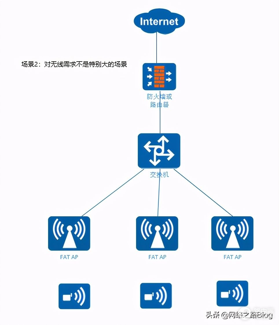带你认识无线组网中的胖瘦AP以及组网场景,了解企业AP部署