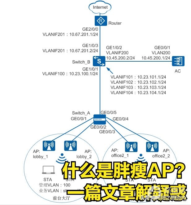 带你认识无线组网中的胖瘦AP以及组网场景,了解企业AP部署