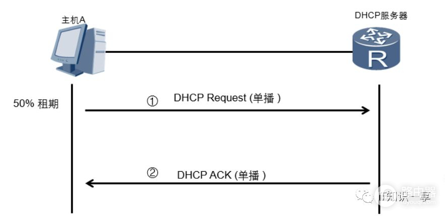 华为交换机DHCP原理和配置(华为交换机DHCP)