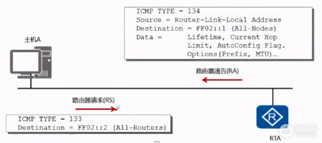「网工必备文档」网络工程师必须知道的IPv6详解