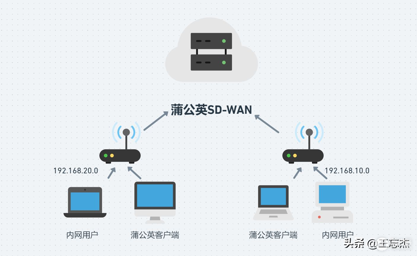 使用免费版蒲公英软件打造对等网络SD-WAN专线连接