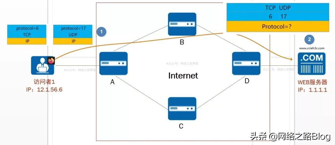 网络层之IP协议(IP层协议)