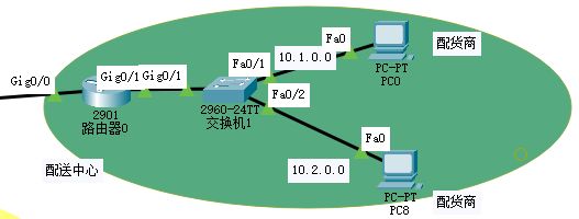 局域网配置单臂路由与DHCP中继