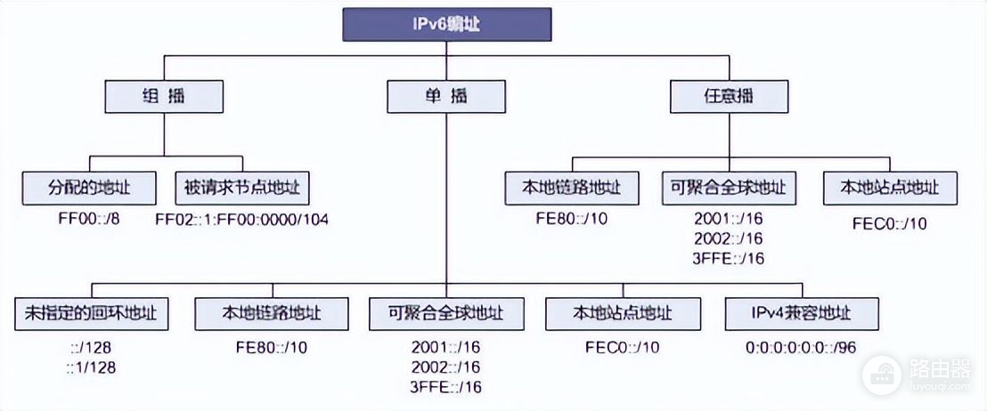 IPv6地址的格式及子网划分方法(IPv6子网划分)