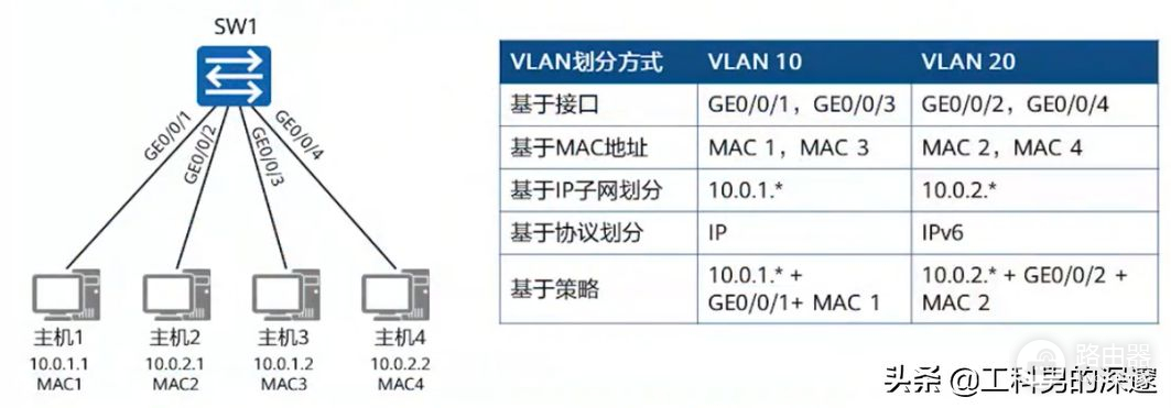 通过MAC地址、IP地址、端口号划分Vlan及其配置案例