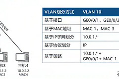 通过MAC地址、IP地址、端口号划分Vlan及其配置案例