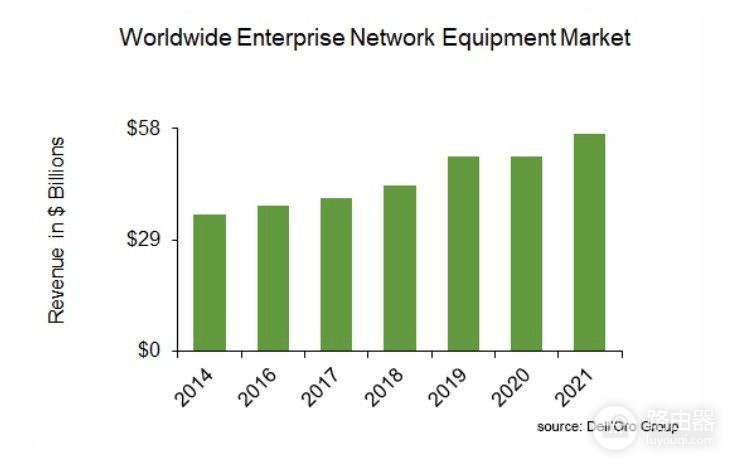 思科持续保持领先！2021年全球企业网络设备市场创历史新高