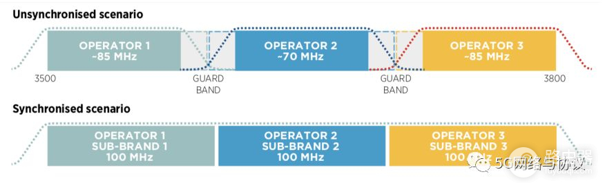 5G网络初始部署中的黄金频段(5G部署频段)