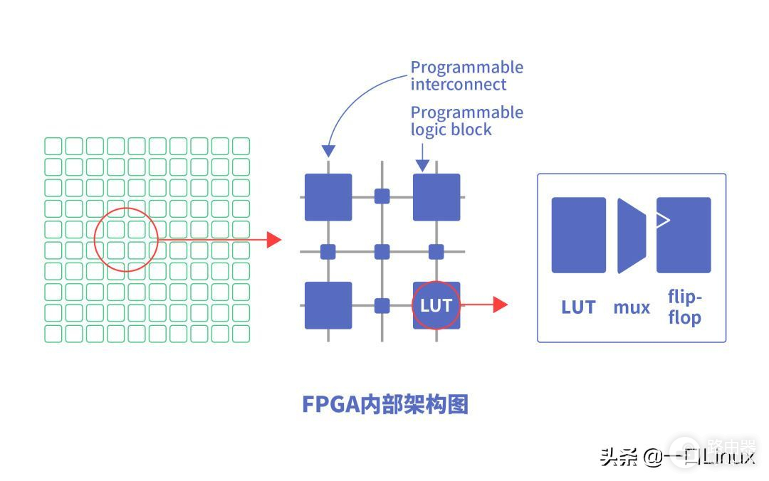 什么是FPGA？为什么FPGA会如此重要？