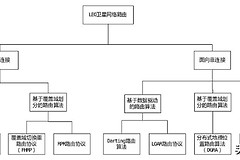 低轨卫星网络路由技术研究分析(低轨道卫星技术)