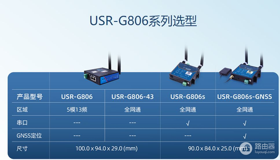 性价比新高度！4G工业云路由器G806全线系列直降百元