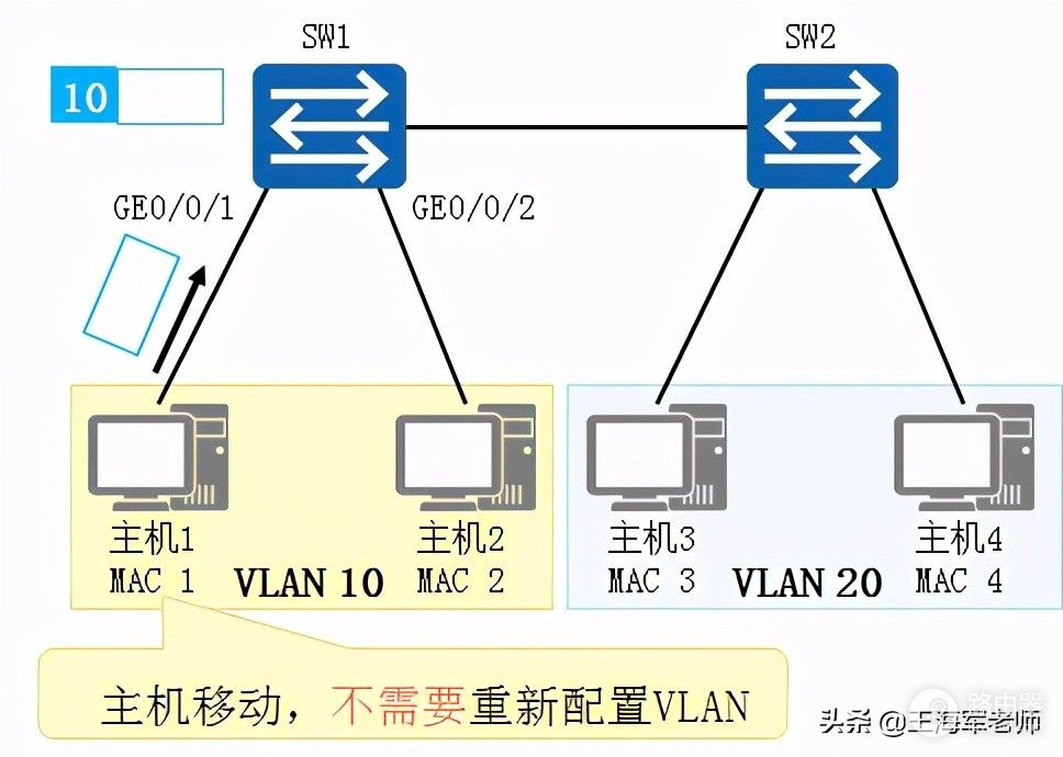 什么是VLAN(什么是vlan,vlan的作用)