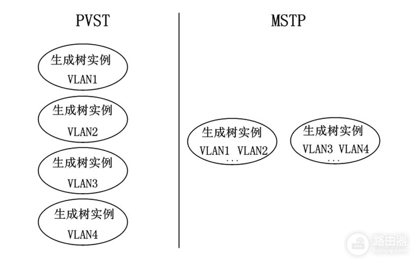 华为设备二层交换技术ˉ多生成树MSTP(华为交换机 生成树)