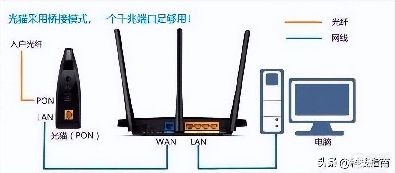 光猫仅一个千兆口,少花钱让手机电脑等多设备享受千兆网络
