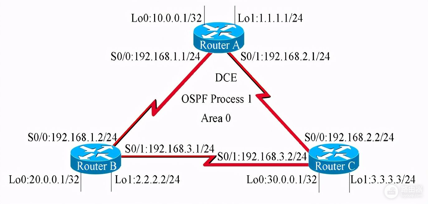点到点链路OSPF配置