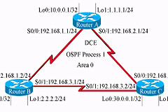 点到点链路OSPF配置