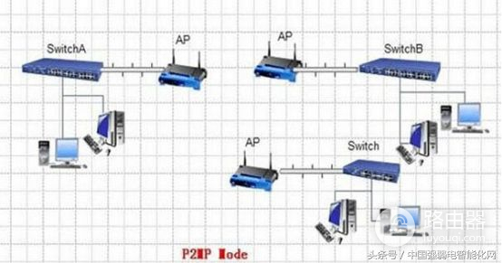 无线wifi无线AP有五种组网方式模式