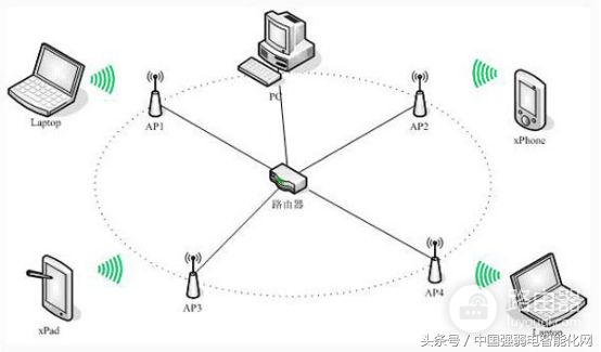 无线wifi无线AP有五种组网方式模式