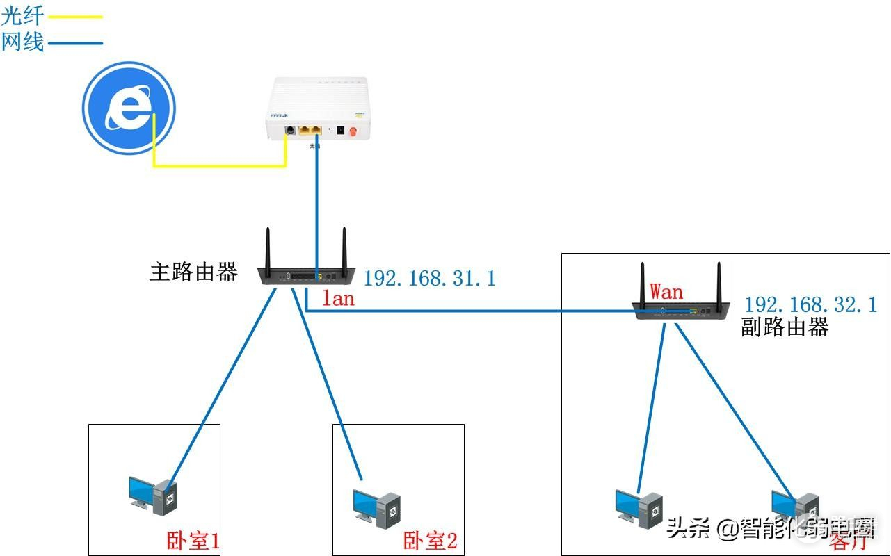 两个不同的无线路由器如何实现对接(两个不同的无线路由器如何实现对接上网)