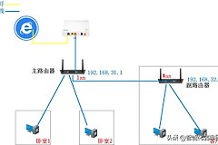 两个不同的无线路由器如何实现对接(两个不同的无线路由器如何实现对接上网)