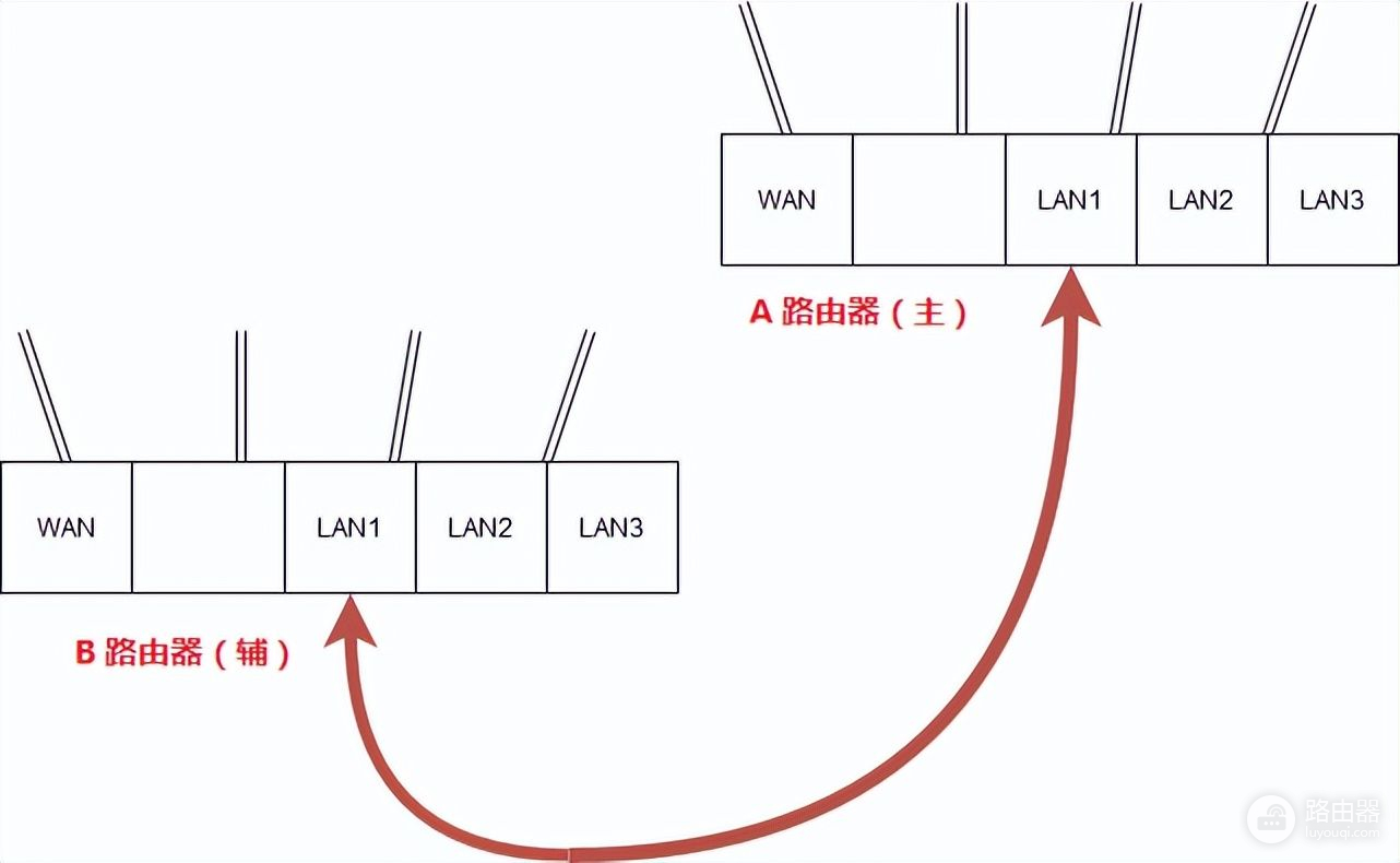 如何使用两个路由器级连实现共用一个宽带(两个路由器怎么共用一个宽带)