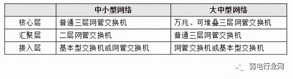 项目中如何选择交换机(如何选择交换机路由器)