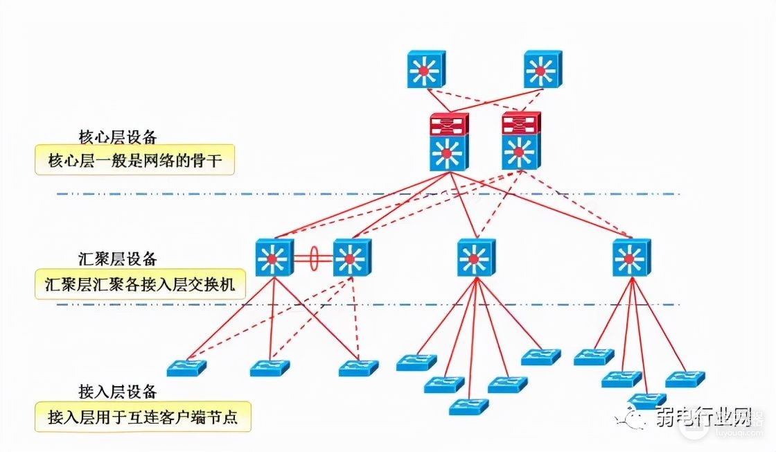 项目中如何选择交换机(如何选择交换机路由器)