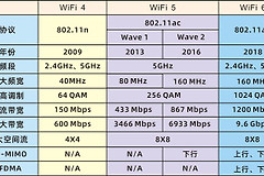 用了WiFi6路由器(WIFI6路由器网速如何)