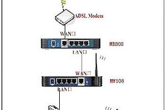 无线路由器级联怎么设置(无线路由器如何级联)