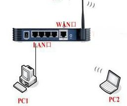 电信光纤入户怎么安装无线路由器(光纤入户路由器如何安装)
