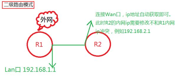 如何通过有线路由器连接无线路由器(有线如何访问无线路由器)