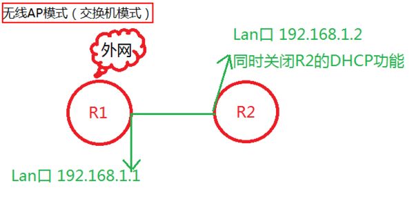 如何通过有线路由器连接无线路由器(有线如何访问无线路由器)