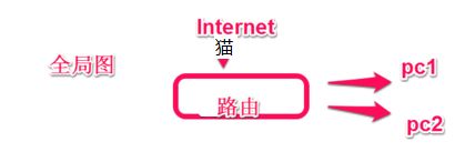 如何通过有线路由器连接无线路由器(有线如何访问无线路由器)
