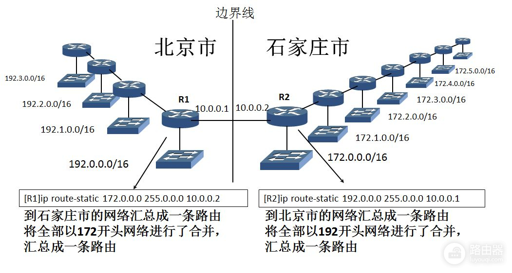 H3C路由器配置~静态路由(静态路由器如何设置所有信息)