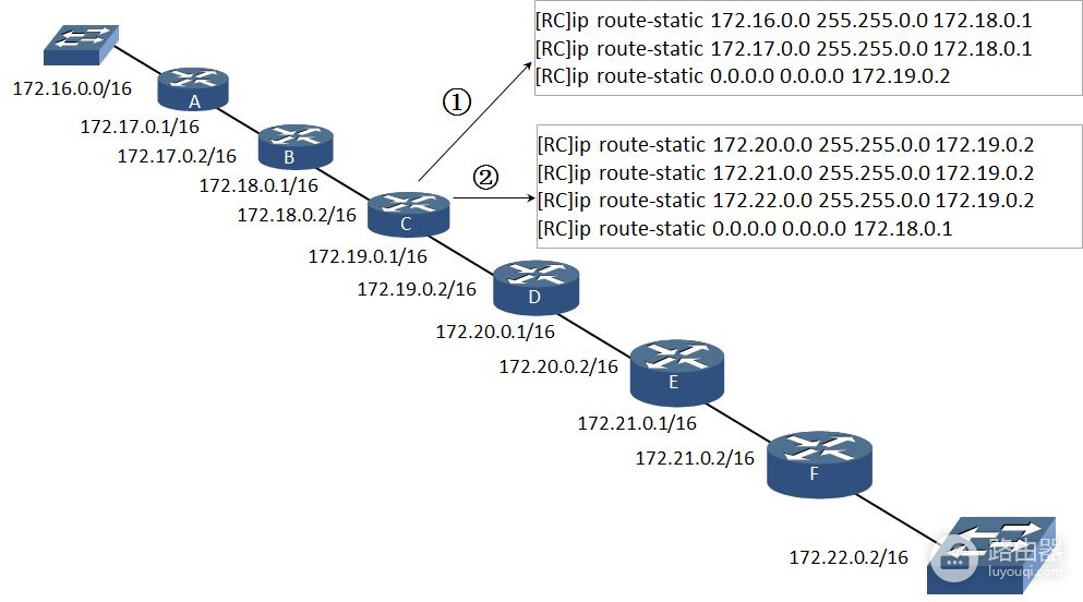 H3C路由器配置~静态路由(静态路由器如何设置所有信息)