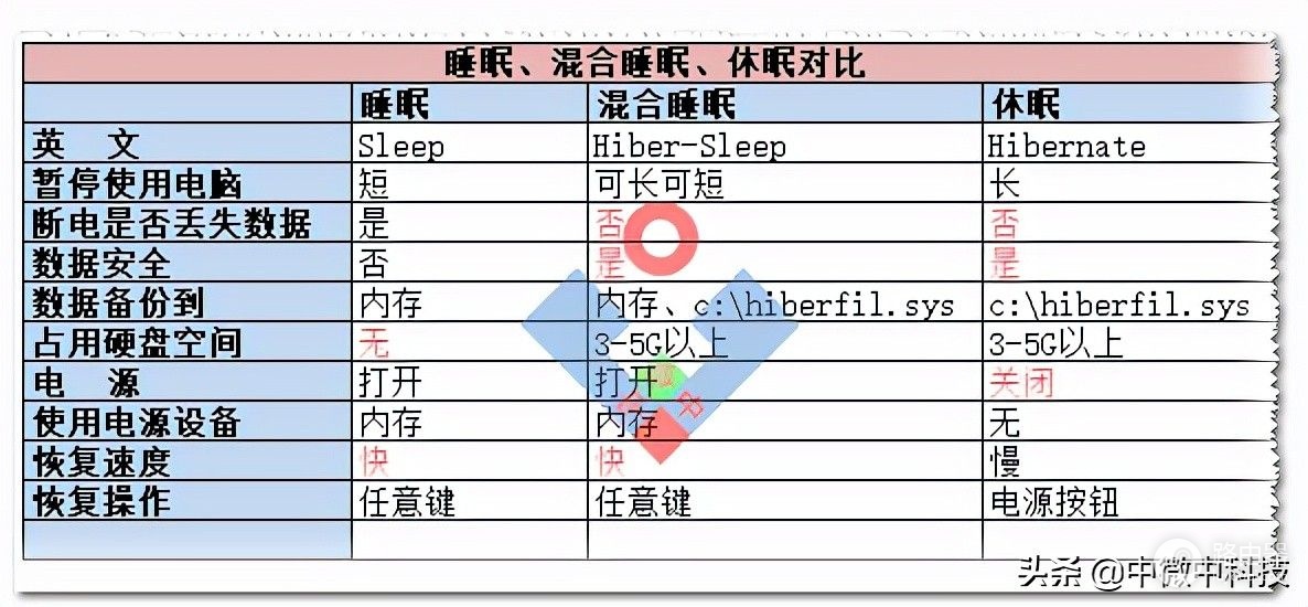电脑系统的睡眠(电脑如何设置休眠状态)