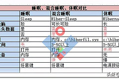 电脑系统的睡眠(电脑如何设置休眠状态)