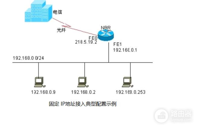 锐捷路由器固定IP上网配置(固定ip如何配置路由器)