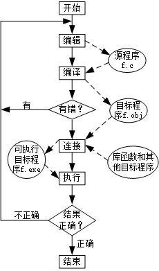运行C程序的步骤和方法(如何电脑运行程序)