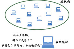 IP地址和MAC地址简介(IP地址与MAC地址)