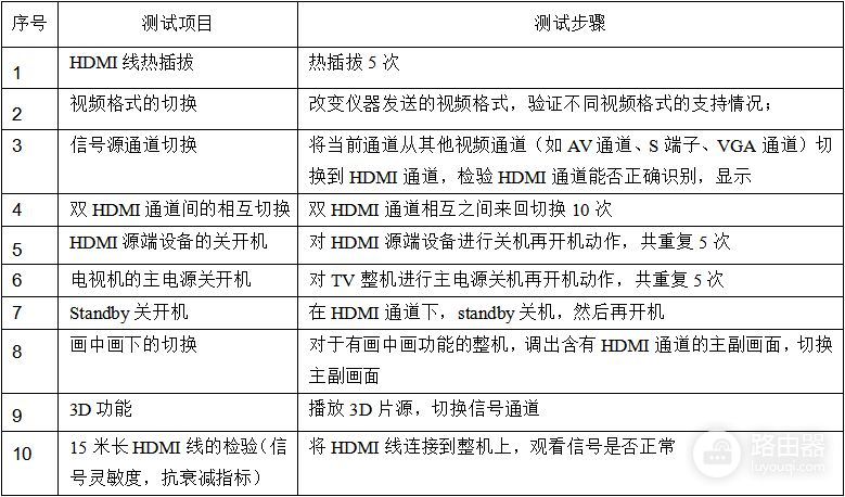 基于平面电视HDMI接口检验方法的研究